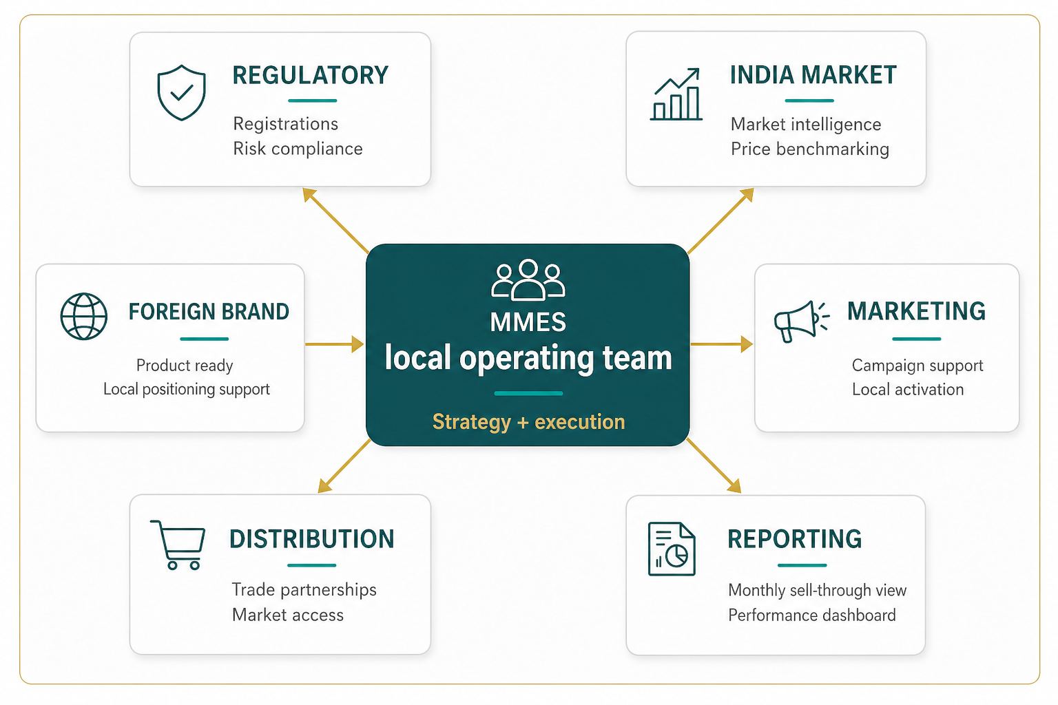 Abstract market expansion system showing compliance, logistics, distribution, and sales in India